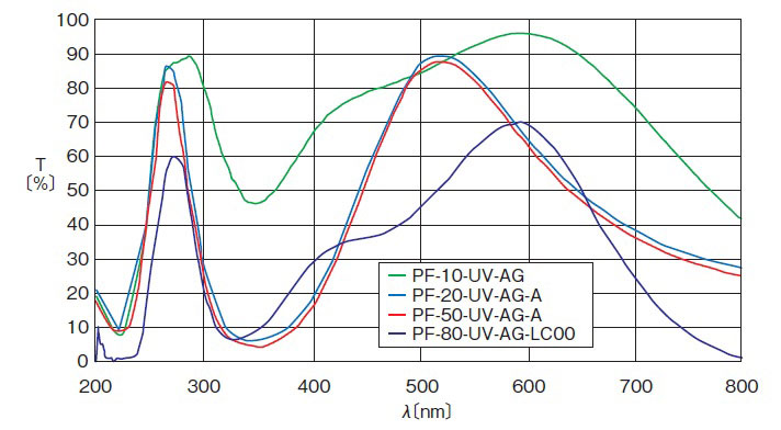 紫外物鏡 三波長物鏡PF-10-UV/NUV-AG