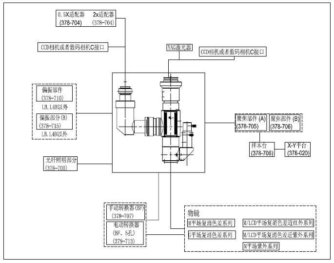 激光顯微鏡 378系列視像顯微鏡系統(tǒng)激光顯微鏡袖珍、輕型和好安裝