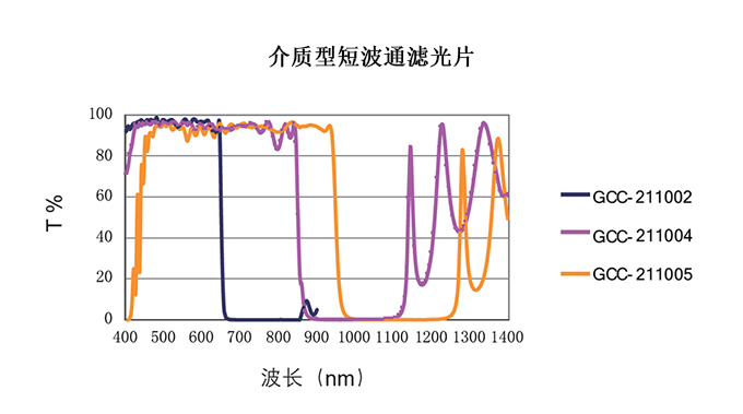 派迪威介質(zhì)型短波通濾光片通過(guò)波段400-910截止波段675-1235NM